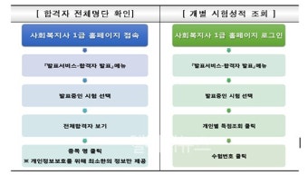 16회 사회복지사 1급 시험 필기 합격자 발표