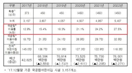 국공립어린이집 이용률 달성 미흡… 서울-지방 간 편차도 심각
