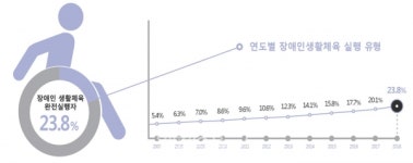 생활체육 참여하는 장애인은 23.8%, 주 2회 이상 운동