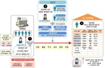 퇴원 노인에게 의료와 돌봄 '통합지원'