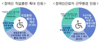 취업 준비부터 근로환경까지 장애인 일자리 어려움 많아