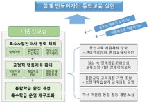서울시교육청, 장애·비장애 학생 통합교육 강화 나서