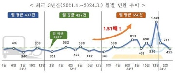 화장실 불편하고 점자블록 부실 늘어나는 편의시설 민원