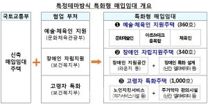 예술인·장애인 자립 '특화형 매입임대주택' 3,000호 공모