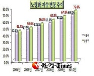 성동구 고령친화도시, 행복성동 프로젝트 추진