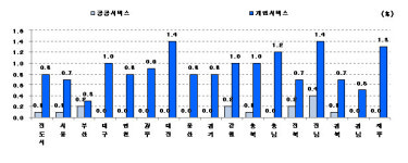 충청권 장바구니 물가 부담 크다