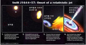 거대 블랙홀이 별 삼키는 순간 포착