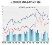 불안한 충북 무역수지