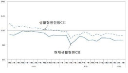 충북 소비자 생활형편 더욱 팍팍
