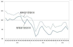 한살림충주제천소비자생활협동조합호암지점 | 충북소비자 6월 경기전망 '비관적'
