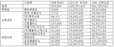 대형판매점 교통유발부담금 올려