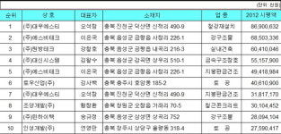 대원(종합)·대우에스티(전문업체) 충북 건설업체 시공 1위