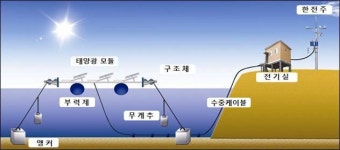 수상태양광 발전시설 본격 가동
