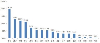 쯔쯔가무시병 충남 전국 최고