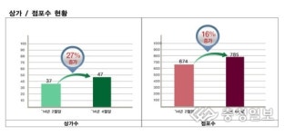 행복도시 점포수 두달새 16% 급증