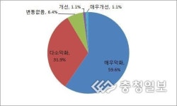 수출 中企 90% 채산성 악화