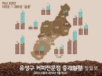 커피전문점 2년새 2배 급증