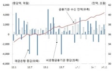지역 금융기관 여수신 확대