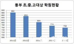 동부지역 학생대상 학원 5년사이 14% 급감!