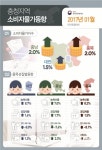 새해 첫달 물가 2% 급등 충북 소비자들 장보기 겁난다