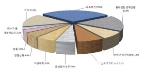 충북 제조업 체감경기 꿈틀