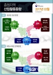 충청권 광공업생산 활발 침체됐던 소비심리 회복