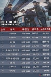 [박스오피스] 브이아이피 개봉 첫 주 1위… 100만 돌파 눈앞