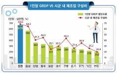 진천 1인당 GRDP 6792만원