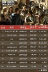 [박스오피스] 메이즈러너: 데스큐어 개봉 첫 주 120만 돌파…시리즈 오프닝 신기록
