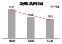 옥천군 지방세 징수율 98.1%… 도내 1위