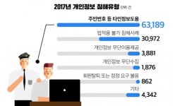 모두 동의 클릭, 개인정보 유출 주범