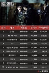 [박스오피스] 곤지암 2주 연속 주말 박스오피스 정상 …역대 한국 공포 흥행 2위