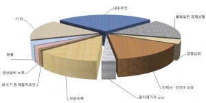 충북 업체 내수부진 여전히 발목