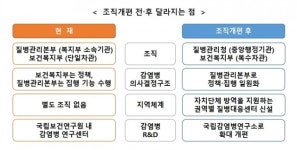 질병관리본부, '질병관리청'으로 승격…복지부 보건차관 신설
