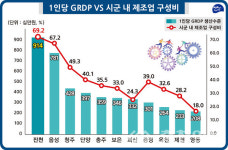 진천군, 1인 GRDP 9138만원…전국 최상위