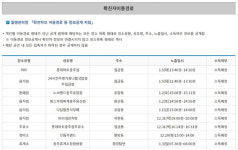 충주 코로나19 확진자 동선 공개…충주-128~129
