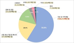 민선 7기 천지개벽 대전 동구