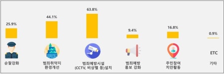 충북 범죄예방시설 확충 여론 높아