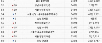 충남 천안종합터미널 상권 전국 56위 기록 