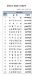 (주)대원 지난해 충북도내 건설공사 실적 1위