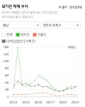 천안시 서북구·동남구 아파트 매매 서울人(사람) 비율 10% 안팎 달해 -