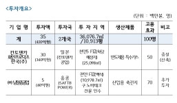 천안시 2개 외투기업 3500만불 투자 유치 쾌거