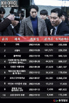 [박스오피스] 자백 개봉 첫 주말 1위 …2위 리멤버 맹추격 