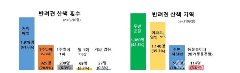 대전시 반려동물과 함께 행복한 도시 만든다