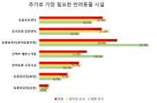 대전시 반려동물과 함께 행복한 도시 만든다
