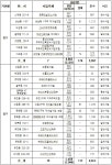대전시, 올해 2만8284호 신규 주택 공급