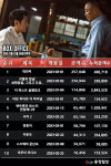 [박스오피스] 대외비, 개봉 첫 주말 흥행 1위