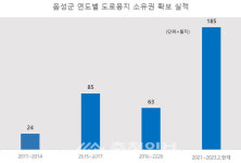 음성군, 소유권 미결 도로용지 확보 성과 괄목