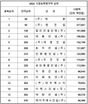 충북 종합건설 시공능력 1위 대원