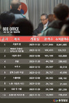 [박스오피스] 서울의 봄, 천만 영화 될까… 900만 돌파